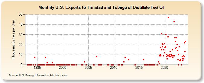 U.S. Exports to Trinidad and Tobago of Distillate Fuel Oil (Thousand Barrels per Day)