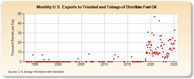 U.S. Exports to Trinidad and Tobago of Distillate Fuel Oil (Thousand Barrels per Day)