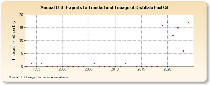 U.S. Exports to Trinidad and Tobago of Distillate Fuel Oil (Thousand Barrels per Day)