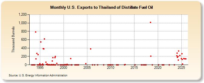 U.S. Exports to Thailand of Distillate Fuel Oil (Thousand Barrels)