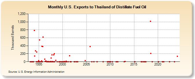 U.S. Exports to Thailand of Distillate Fuel Oil (Thousand Barrels)