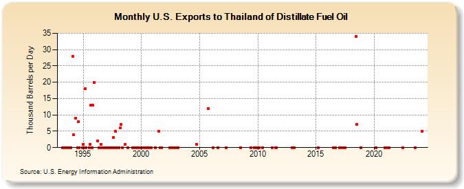 U.S. Exports to Thailand of Distillate Fuel Oil (Thousand Barrels per Day)