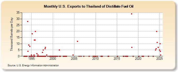 U.S. Exports to Thailand of Distillate Fuel Oil (Thousand Barrels per Day)