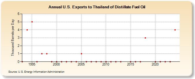 U.S. Exports to Thailand of Distillate Fuel Oil (Thousand Barrels per Day)