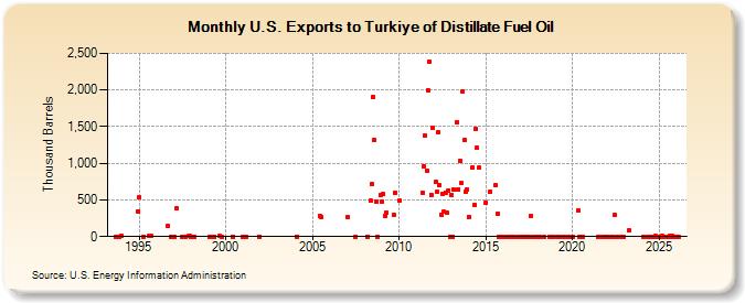 U.S. Exports to Turkiye of Distillate Fuel Oil (Thousand Barrels)