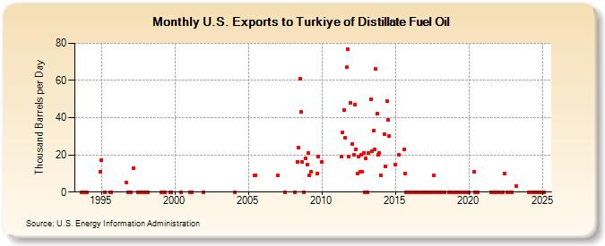 U.S. Exports to Turkiye of Distillate Fuel Oil (Thousand Barrels per Day)