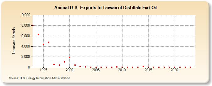 U.S. Exports to Taiwan of Distillate Fuel Oil (Thousand Barrels)