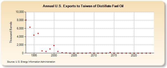 U.S. Exports to Taiwan of Distillate Fuel Oil (Thousand Barrels)