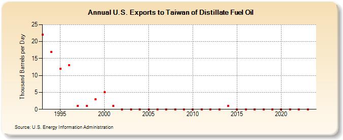 U.S. Exports to Taiwan of Distillate Fuel Oil (Thousand Barrels per Day)