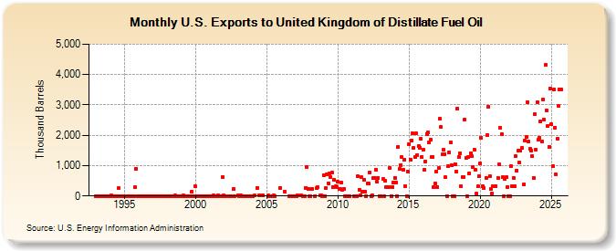 U.S. Exports to United Kingdom of Distillate Fuel Oil (Thousand Barrels)