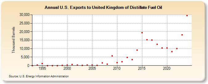 U.S. Exports to United Kingdom of Distillate Fuel Oil (Thousand Barrels)