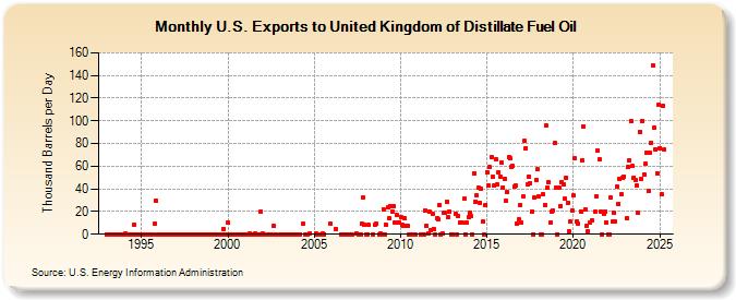 U.S. Exports to United Kingdom of Distillate Fuel Oil (Thousand Barrels per Day)