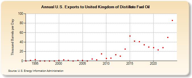 U.S. Exports to United Kingdom of Distillate Fuel Oil (Thousand Barrels per Day)