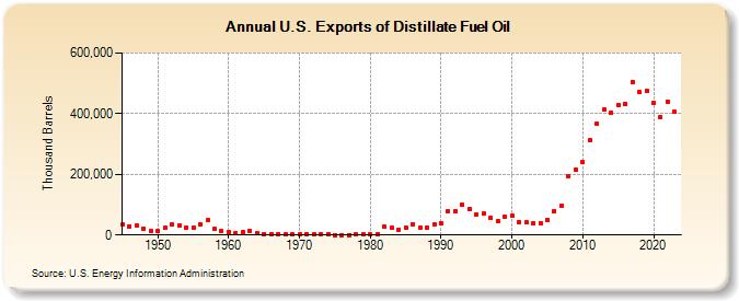 U.S. Exports of Distillate Fuel Oil (Thousand Barrels)
