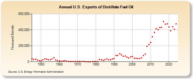 U.S. Exports of Distillate Fuel Oil (Thousand Barrels)