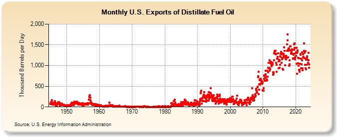 U.S. Exports of Distillate Fuel Oil (Thousand Barrels per Day)