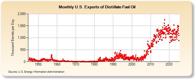 U.S. Exports of Distillate Fuel Oil (Thousand Barrels per Day)