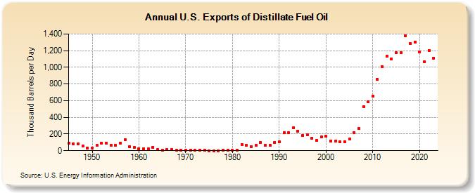 U.S. Exports of Distillate Fuel Oil (Thousand Barrels per Day)