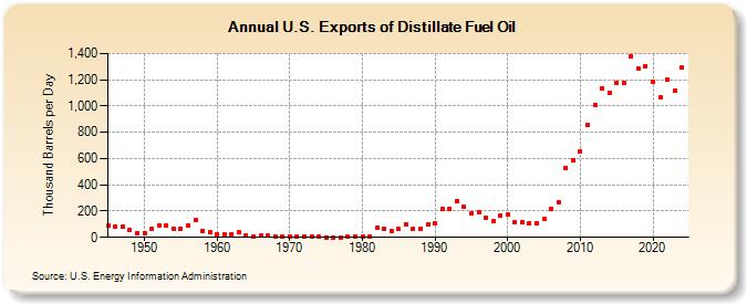 U.S. Exports of Distillate Fuel Oil (Thousand Barrels per Day)