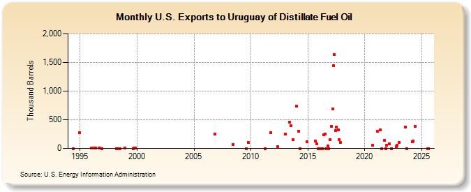U.S. Exports to Uruguay of Distillate Fuel Oil (Thousand Barrels)