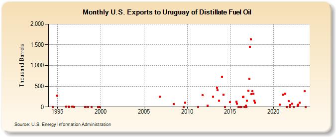 U.S. Exports to Uruguay of Distillate Fuel Oil (Thousand Barrels)