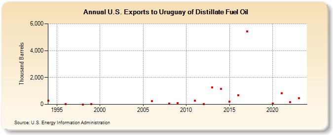 U.S. Exports to Uruguay of Distillate Fuel Oil (Thousand Barrels)