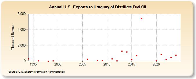 U.S. Exports to Uruguay of Distillate Fuel Oil (Thousand Barrels)