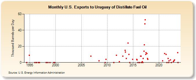 U.S. Exports to Uruguay of Distillate Fuel Oil (Thousand Barrels per Day)