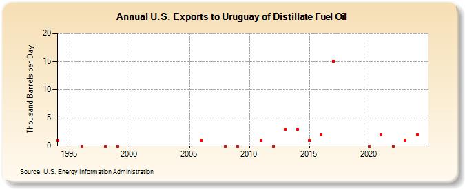 U.S. Exports to Uruguay of Distillate Fuel Oil (Thousand Barrels per Day)