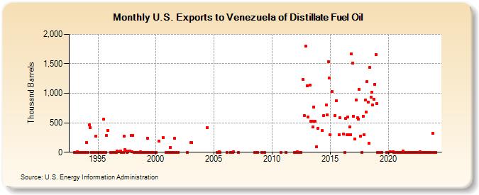 U.S. Exports to Venezuela of Distillate Fuel Oil (Thousand Barrels)