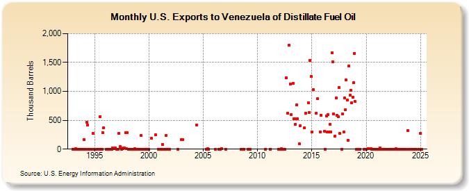 U.S. Exports to Venezuela of Distillate Fuel Oil (Thousand Barrels)