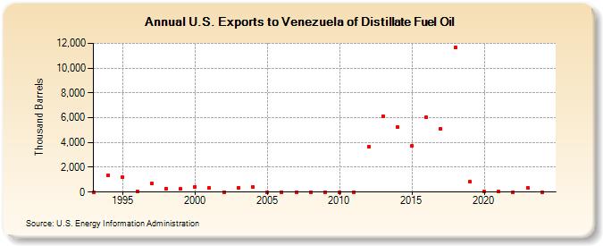U.S. Exports to Venezuela of Distillate Fuel Oil (Thousand Barrels)