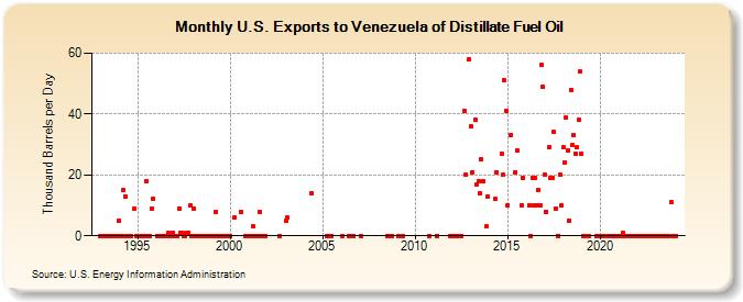 U.S. Exports to Venezuela of Distillate Fuel Oil (Thousand Barrels per Day)