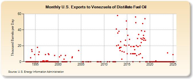 U.S. Exports to Venezuela of Distillate Fuel Oil (Thousand Barrels per Day)