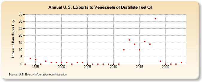 U.S. Exports to Venezuela of Distillate Fuel Oil (Thousand Barrels per Day)