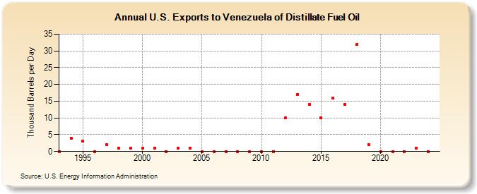 U.S. Exports to Venezuela of Distillate Fuel Oil (Thousand Barrels per Day)
