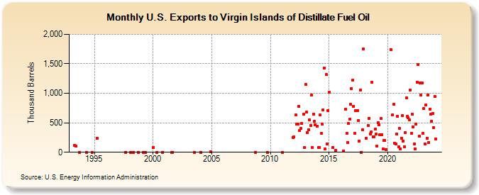 U.S. Exports to Virgin Islands of Distillate Fuel Oil (Thousand Barrels)