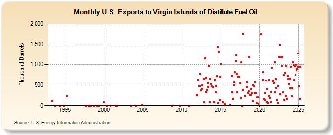 U.S. Exports to Virgin Islands of Distillate Fuel Oil (Thousand Barrels)