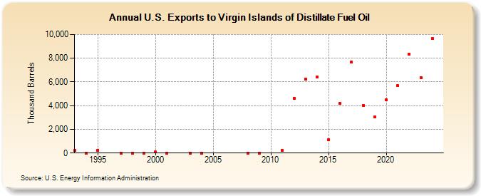 U.S. Exports to Virgin Islands of Distillate Fuel Oil (Thousand Barrels)