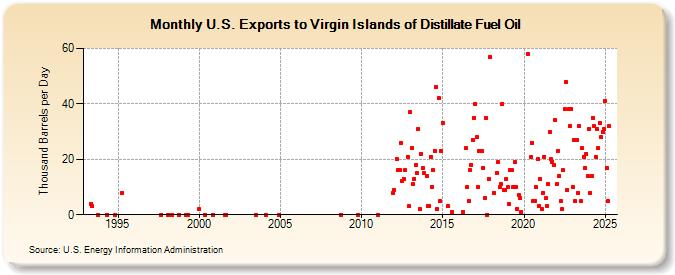 U.S. Exports to Virgin Islands of Distillate Fuel Oil (Thousand Barrels per Day)