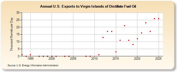 U.S. Exports to Virgin Islands of Distillate Fuel Oil (Thousand Barrels per Day)