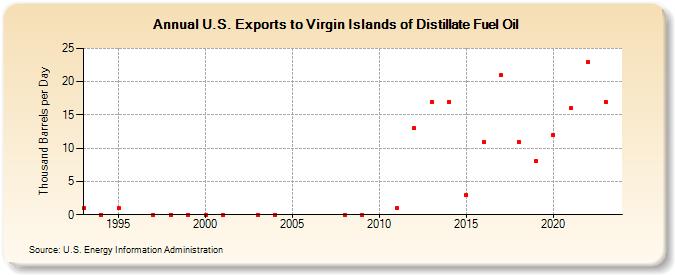 U.S. Exports to Virgin Islands of Distillate Fuel Oil (Thousand Barrels per Day)