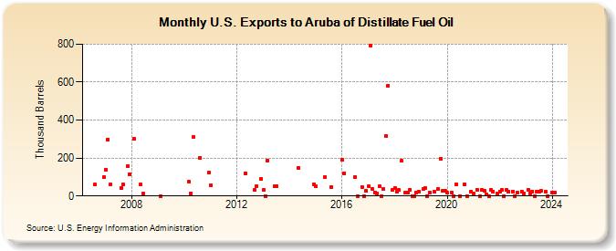 U.S. Exports to Aruba of Distillate Fuel Oil (Thousand Barrels)