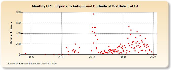 U.S. Exports to Antigua and Barbuda of Distillate Fuel Oil (Thousand Barrels)