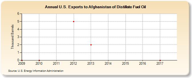 U.S. Exports to Afghanistan of Distillate Fuel Oil (Thousand Barrels)