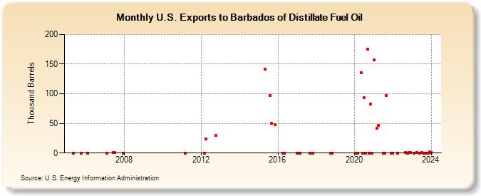 U.S. Exports to Barbados of Distillate Fuel Oil (Thousand Barrels)