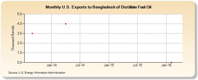 U.S. Exports to Bangladesh of Distillate Fuel Oil (Thousand Barrels)