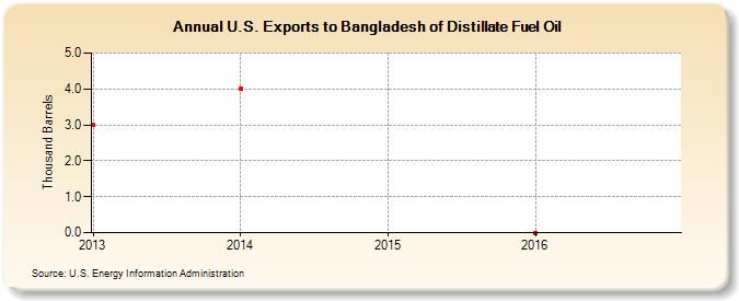 U.S. Exports to Bangladesh of Distillate Fuel Oil (Thousand Barrels)