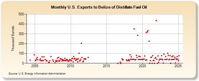 U.S. Exports to Belize of Distillate Fuel Oil (Thousand Barrels)