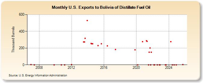 U.S. Exports to Bolivia of Distillate Fuel Oil (Thousand Barrels)